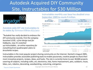 Autodesk Acquired DIY Community Site,
Instructables for $30 Million
Autodesk adds DIY site Instructables to
its stable By Terrence O'Brien 8/2/2011
“Autodesk has really decided to embrace the
DIY community recently. First the company
launched 123D, a free design tool for hobbyists,
now it's snatched up Instructables, an online
repository for everything from quadrocopter
plans to bruschetta recipes.
Instructables is the most popular project-sharing community on the Internet. Started in August 2005,
Instructables provides accessible publishing tools to enable passionate, creative people to share their
most innovative projects, recipes, ideas, and hacks. The site is currently home to over 40,000 projects
covering all subjects, including crafts, art, electronics, kids, home improvement, pets, outdoors, reuse,
bikes, cars, robotics, decorating, woodworking, costuming, and games.
Instructables monthly user base has doubled since
September 2009 to nearly 9 million.
~Source: Graph Quantcast Copyright 2012 SparkFire Labs 32
 