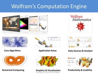 Wolfram’s Computation Engine
Core Algorithms
Numerical Computing
Application Areas
Graphics & Visualization Productivity & Usability
Data Sources & Analysis
Copyright 2012 SparkFire Labs
 