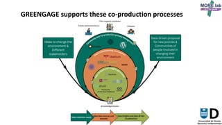20
GREENGAGE supports these co-production processes
 