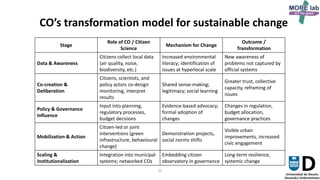 35
CO’s transformation model for sustainable change
Stage
Role of CO / Citizen
Science
Mechanism for Change
Outcome /
Transformation
Data & Awareness
Citizens collect local data
(air quality, noise,
biodiversity, etc.)
Increased environmental
literacy; identification of
issues at hyperlocal scale
New awareness of
problems not captured by
official systems
Co-creation &
Deliberation
Citizens, scientists, and
policy actors co-design
monitoring, interpret
results
Shared sense-making;
legitimacy; social learning
Greater trust, collective
capacity, reframing of
issues
Policy & Governance
Influence
Input into planning,
regulatory processes,
budget decisions
Evidence-based advocacy;
formal adoption of
changes
Changes in regulation,
budget allocation,
governance practices
Mobilization & Action
Citizen-led or joint
interventions (green
infrastructure, behavioural
change)
Demonstration projects,
social norms shifts
Visible urban
improvements, increased
civic engagement
Scaling &
Institutionalization
Integration into municipal
systems; networked COs
Embedding citizen
observatory in governance
Long-term resilience,
systemic change
 