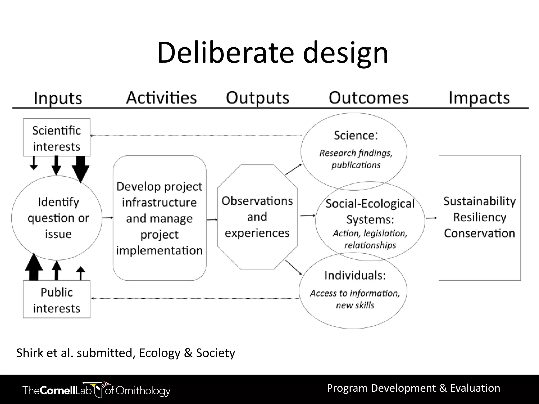 Deliberate design




Shirk et al. submitted, Ecology & Society

                                            Program Development & Evaluation
 