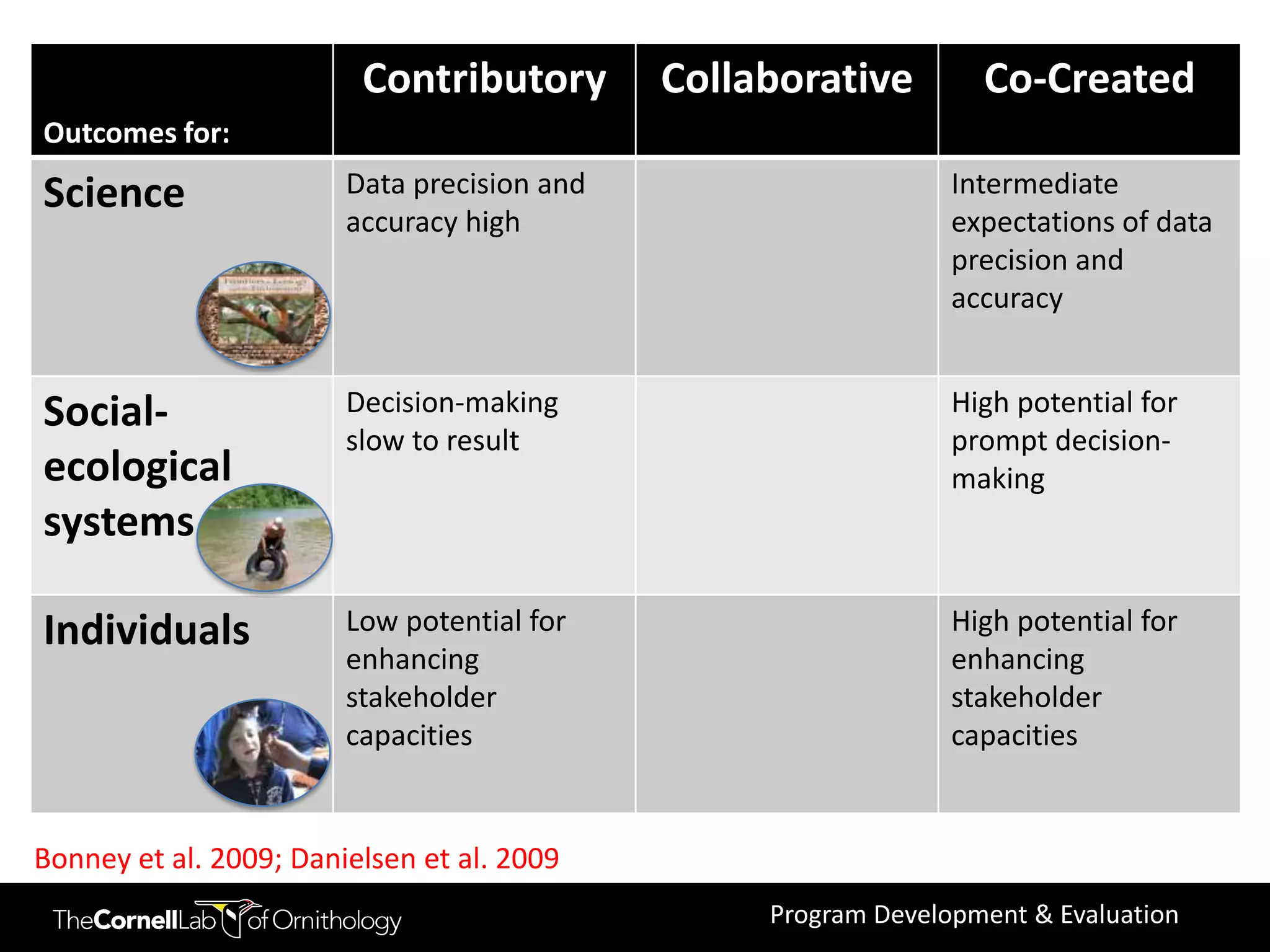 Contributory        Collaborative        Co-Created
Outcomes for:

Science                 Data precision and                      Intermediate
                        accuracy high                           expectations of data
                                                                precision and
                                                                accuracy


Social-                 Decision-making                         High potential for
                        slow to result                          prompt decision-
ecological                                                      making
systems

Individuals             Low potential for                       High potential for
                        enhancing                               enhancing
                        stakeholder                             stakeholder
                        capacities                              capacities


Bonney et al. 2009; Danielsen et al. 2009
                                                  Program Development & Evaluation
 