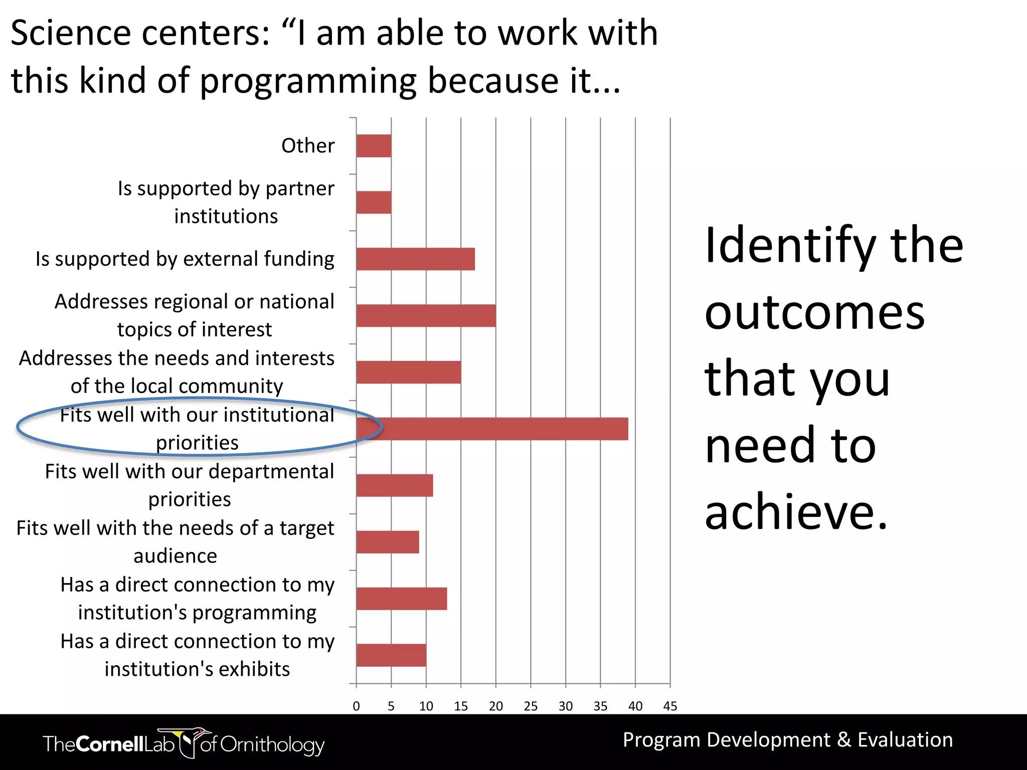 Science centers: “I am able to work with
this kind of programming because it...
                               Other
            Is supported by partner
                  institutions
  Is supported by external funding                                                       Identify the
     Addresses regional or national
             topics of interest                                                          outcomes
Addresses the needs and interests
       of the local community
      Fits well with our institutional
                                                                                         that you
                  priorities
    Fits well with our departmental
                                                                                         need to
                 priorities
Fits well with the needs of a target                                                     achieve.
               audience
      Has a direct connection to my
        institution's programming
      Has a direct connection to my
           institution's exhibits
                                         0   5   10   15   20   25   30   35   40   45

                                                                               Program Development & Evaluation
 