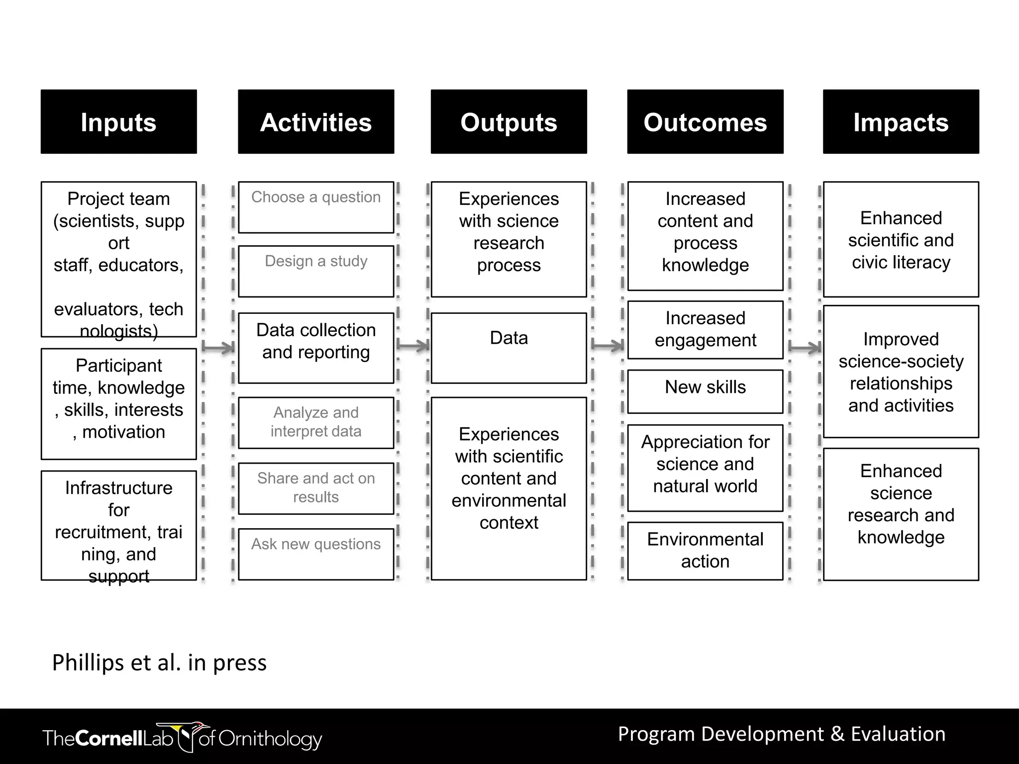 Inputs              Activities            Outputs            Outcomes            Impacts

  Project team        Choose a question     Experiences            Increased
(scientists, supp                           with science          content and        Enhanced
        ort                                  research               process         scientific and
staff, educators,      Design a study         process             knowledge         civic literacy

evaluators, tech                                                  Increased
   nologists)         Data collection           Data                                  Improved
                                                                 engagement
                      and reporting                                                science-society
    Participant
time, knowledge                                                   New skills        relationships
, skills, interests         Analyze and                                             and activities
   , motivation            interpret data    Experiences        Appreciation for
                                            with scientific      science and
                      Share and act on       content and                              Enhanced
 Infrastructure                                                  natural world         science
                          results           environmental
       for                                                                          research and
                                               context
recruitment, trai                                               Environmental        knowledge
                      Ask new questions
   ning, and                                                        action
     support



Phillips et al. in press

                                                              Program Development & Evaluation
 