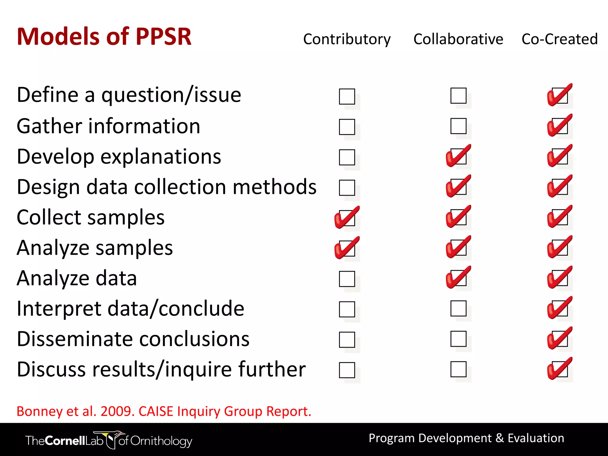 Models of PPSR                               Contributory   Collaborative    Co-Created


Define a question/issue
Gather information
Develop explanations
Design data collection methods
Collect samples
Analyze samples
Analyze data
Interpret data/conclude
Disseminate conclusions
Discuss results/inquire further
Bonney et al. 2009. CAISE Inquiry Group Report.
                                                     Program Development & Evaluation
 