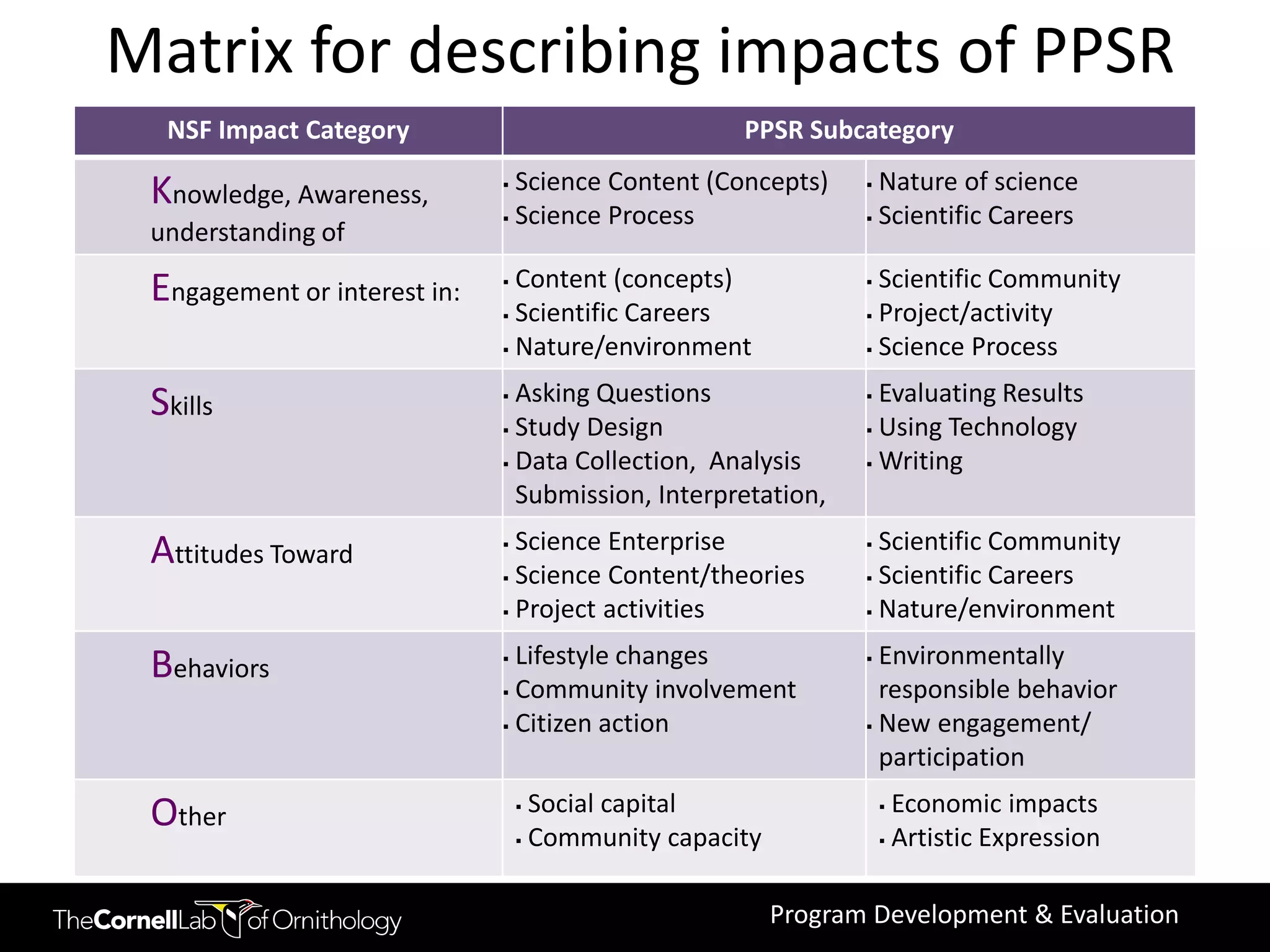 Matrix for describing impacts of PPSR
  NSF Impact Category                               PPSR Subcategory

 Knowledge, Awareness,         Science Content (Concepts)       Nature of science
                               Science Process                  Scientific Careers
 understanding of

 Engagement or interest in:    Content (concepts)               Scientific Community
                               Scientific Careers               Project/activity

                               Nature/environment               Science Process



 Skills                        Asking Questions                 Evaluating Results
                               Study Design                     Using Technology

                               Data Collection, Analysis        Writing

                                Submission, Interpretation,

 Attitudes Toward              Science Enterprise               Scientific Community
                               Science Content/theories         Scientific Careers

                               Project activities               Nature/environment



 Behaviors                     Lifestyle changes                Environmentally
                               Community involvement             responsible behavior
                               Citizen action                   New engagement/

                                                                  participation

 Other                             Social capital                   Economic impacts
                                   Community capacity               Artistic Expression




                                                         Program Development & Evaluation
 