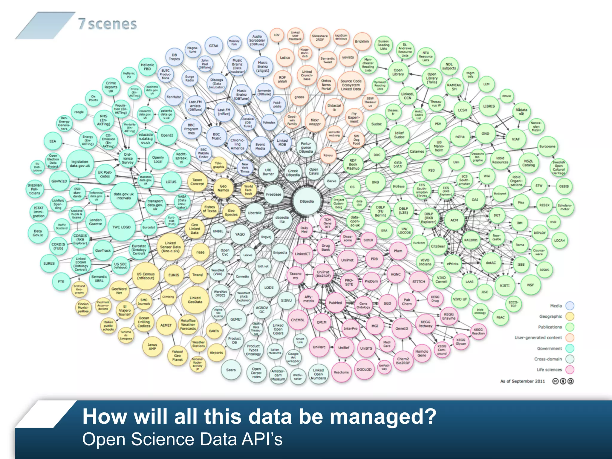 How will all this data be managed?
Open Science Data API’s
 