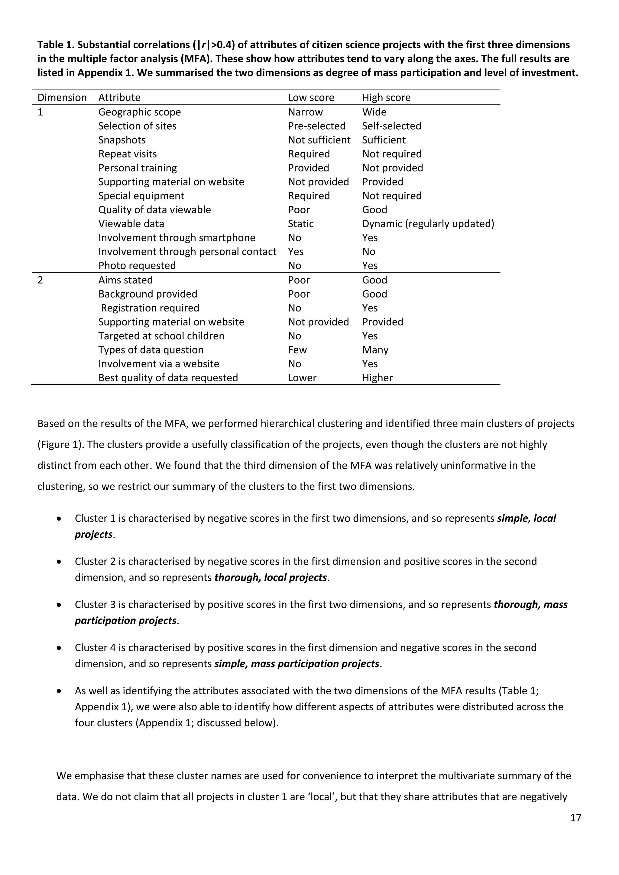 17
Table 1. Substantial correlations (|r|>0.4) of attributes of citizen science projects with the first three dimensions
in the multiple factor analysis (MFA). These show how attributes tend to vary along the axes. The full results are
listed in Appendix 1. We summarised the two dimensions as degree of mass participation and level of investment.
Dimension Attribute Low score High score
1 Geographic scope Narrow Wide
Selection of sites Pre-selected Self-selected
Snapshots Not sufficient Sufficient
Repeat visits Required Not required
Personal training Provided Not provided
Supporting material on website Not provided Provided
Special equipment Required Not required
Quality of data viewable Poor Good
Viewable data Static Dynamic (regularly updated)
Involvement through smartphone No Yes
Involvement through personal contact Yes No
Photo requested No Yes
2 Aims stated Poor Good
Background provided Poor Good
Registration required No Yes
Supporting material on website Not provided Provided
Targeted at school children No Yes
Types of data question Few Many
Involvement via a website No Yes
Best quality of data requested Lower Higher
Based on the results of the MFA, we performed hierarchical clustering and identified three main clusters of projects
(Figure 1). The clusters provide a usefully classification of the projects, even though the clusters are not highly
distinct from each other. We found that the third dimension of the MFA was relatively uninformative in the
clustering, so we restrict our summary of the clusters to the first two dimensions.
 Cluster 1 is characterised by negative scores in the first two dimensions, and so represents simple, local
projects.
 Cluster 2 is characterised by negative scores in the first dimension and positive scores in the second
dimension, and so represents thorough, local projects.
 Cluster 3 is characterised by positive scores in the first two dimensions, and so represents thorough, mass
participation projects.
 Cluster 4 is characterised by positive scores in the first dimension and negative scores in the second
dimension, and so represents simple, mass participation projects.
 As well as identifying the attributes associated with the two dimensions of the MFA results (Table 1;
Appendix 1), we were also able to identify how different aspects of attributes were distributed across the
four clusters (Appendix 1; discussed below).
We emphasise that these cluster names are used for convenience to interpret the multivariate summary of the
data. We do not claim that all projects in cluster 1 are ‘local’, but that they share attributes that are negatively
 
