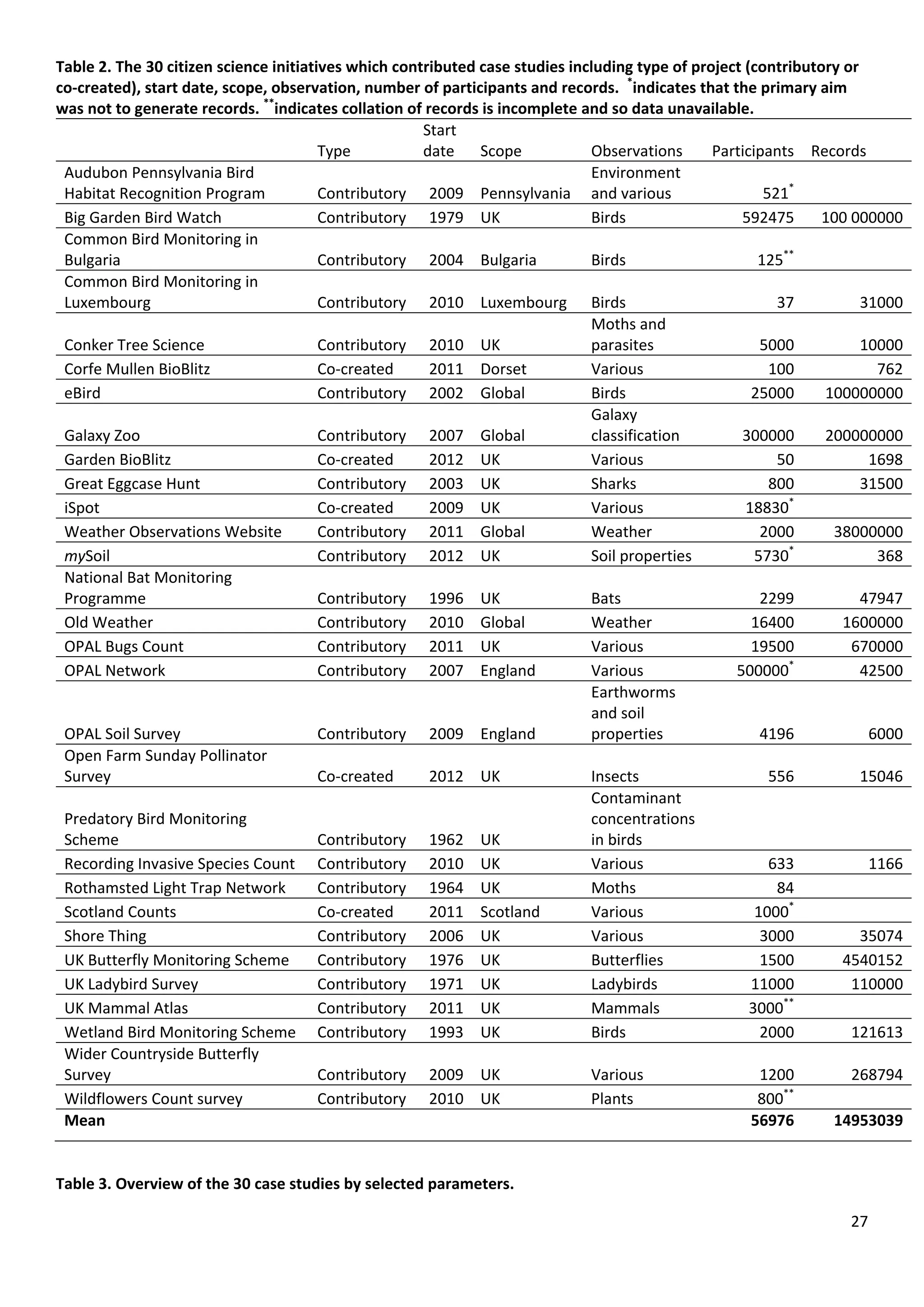 27
Table 2. The 30 citizen science initiatives which contributed case studies including type of project (contributory or
co-created), start date, scope, observation, number of participants and records. *
indicates that the primary aim
was not to generate records. **
indicates collation of records is incomplete and so data unavailable.
Type
Start
date Scope Observations Participants Records
Audubon Pennsylvania Bird
Habitat Recognition Program Contributory 2009 Pennsylvania
Environment
and various 521*
Big Garden Bird Watch Contributory 1979 UK Birds 592475 100 000000
Common Bird Monitoring in
Bulgaria Contributory 2004 Bulgaria Birds 125**
Common Bird Monitoring in
Luxembourg Contributory 2010 Luxembourg Birds 37 31000
Conker Tree Science Contributory 2010 UK
Moths and
parasites 5000 10000
Corfe Mullen BioBlitz Co-created 2011 Dorset Various 100 762
eBird Contributory 2002 Global Birds 25000 100000000
Galaxy Zoo Contributory 2007 Global
Galaxy
classification 300000 200000000
Garden BioBlitz Co-created 2012 UK Various 50 1698
Great Eggcase Hunt Contributory 2003 UK Sharks 800 31500
iSpot Co-created 2009 UK Various 18830*
Weather Observations Website Contributory 2011 Global Weather 2000 38000000
mySoil Contributory 2012 UK Soil properties 5730*
368
National Bat Monitoring
Programme Contributory 1996 UK Bats 2299 47947
Old Weather Contributory 2010 Global Weather 16400 1600000
OPAL Bugs Count Contributory 2011 UK Various 19500 670000
OPAL Network Contributory 2007 England Various 500000*
42500
OPAL Soil Survey Contributory 2009 England
Earthworms
and soil
properties 4196 6000
Open Farm Sunday Pollinator
Survey Co-created 2012 UK Insects 556 15046
Predatory Bird Monitoring
Scheme Contributory 1962 UK
Contaminant
concentrations
in birds
Recording Invasive Species Count Contributory 2010 UK Various 633 1166
Rothamsted Light Trap Network Contributory 1964 UK Moths 84
Scotland Counts Co-created 2011 Scotland Various 1000*
Shore Thing Contributory 2006 UK Various 3000 35074
UK Butterfly Monitoring Scheme Contributory 1976 UK Butterflies 1500 4540152
UK Ladybird Survey Contributory 1971 UK Ladybirds 11000 110000
UK Mammal Atlas Contributory 2011 UK Mammals 3000**
Wetland Bird Monitoring Scheme Contributory 1993 UK Birds 2000 121613
Wider Countryside Butterfly
Survey Contributory 2009 UK Various 1200 268794
Wildflowers Count survey Contributory 2010 UK Plants 800**
Mean 56976 14953039
Table 3. Overview of the 30 case studies by selected parameters.
 