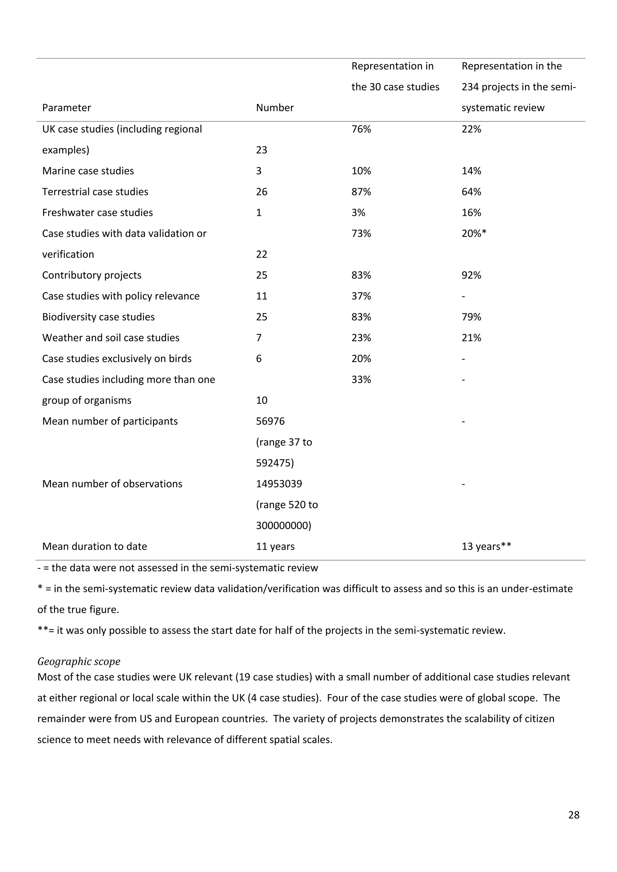 28
Parameter Number
Representation in
the 30 case studies
Representation in the
234 projects in the semi-
systematic review
UK case studies (including regional
examples) 23
76% 22%
Marine case studies 3 10% 14%
Terrestrial case studies 26 87% 64%
Freshwater case studies 1 3% 16%
Case studies with data validation or
verification 22
73% 20%*
Contributory projects 25 83% 92%
Case studies with policy relevance 11 37% -
Biodiversity case studies 25 83% 79%
Weather and soil case studies 7 23% 21%
Case studies exclusively on birds 6 20% -
Case studies including more than one
group of organisms 10
33% -
Mean number of participants 56976
(range 37 to
592475)
-
Mean number of observations 14953039
(range 520 to
300000000)
-
Mean duration to date 11 years 13 years**
- = the data were not assessed in the semi-systematic review
* = in the semi-systematic review data validation/verification was difficult to assess and so this is an under-estimate
of the true figure.
**= it was only possible to assess the start date for half of the projects in the semi-systematic review.
Geographic scope
Most of the case studies were UK relevant (19 case studies) with a small number of additional case studies relevant
at either regional or local scale within the UK (4 case studies). Four of the case studies were of global scope. The
remainder were from US and European countries. The variety of projects demonstrates the scalability of citizen
science to meet needs with relevance of different spatial scales.
 