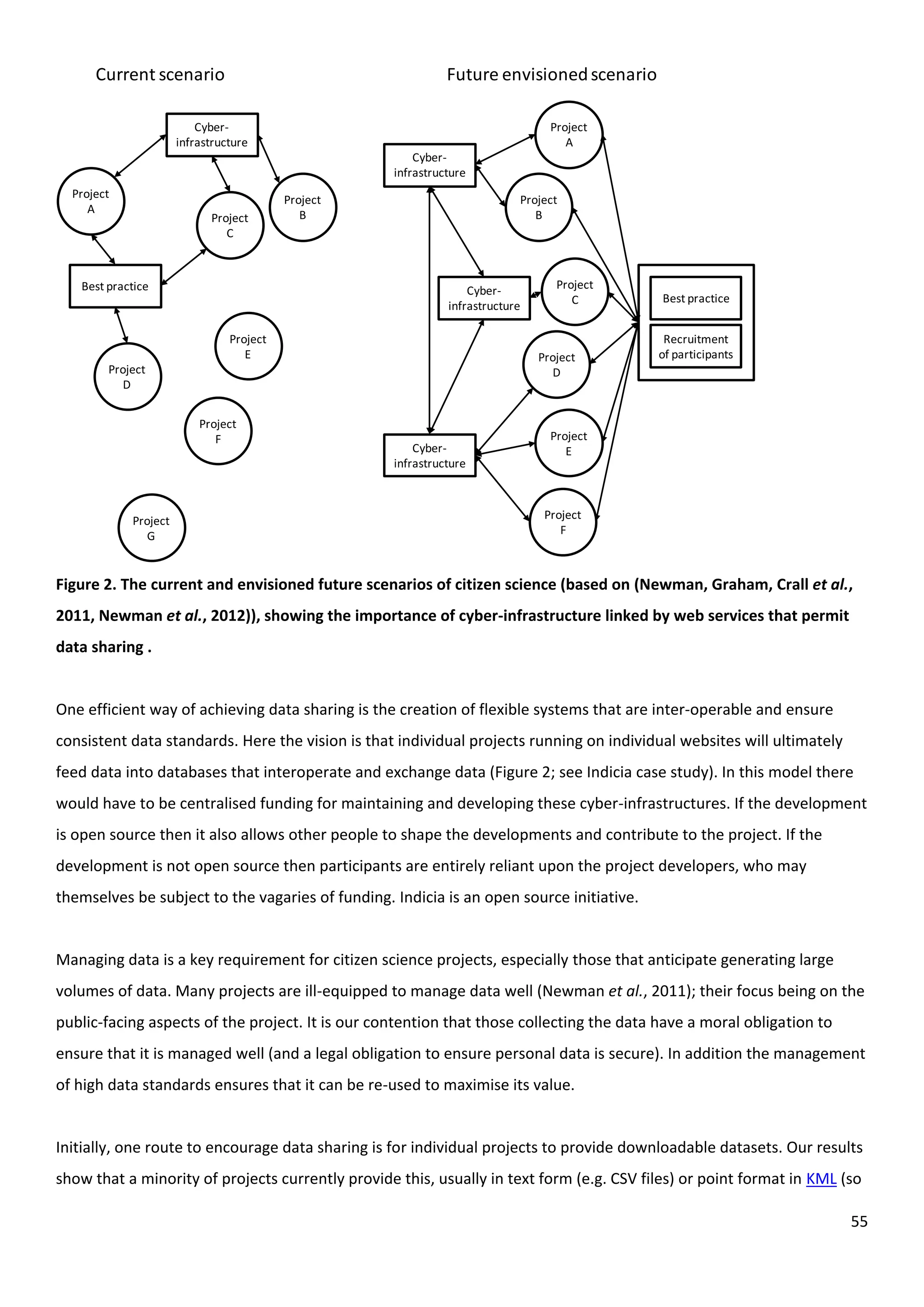 55
Project
A
Project
C
Project
E
Project
G
Project
D
Project
B
Project
F
Cyber-
infrastructure
Best practice
Current scenario
Project
A
Project
C
Project
F
Project
E
Project
D
Project
B
Cyber-
infrastructure
Best practice
Future envisionedscenario
Cyber-
infrastructure
Cyber-
infrastructure
Recruitment
of participants
Figure 2. The current and envisioned future scenarios of citizen science (based on (Newman, Graham, Crall et al.,
2011, Newman et al., 2012)), showing the importance of cyber-infrastructure linked by web services that permit
data sharing .
One efficient way of achieving data sharing is the creation of flexible systems that are inter-operable and ensure
consistent data standards. Here the vision is that individual projects running on individual websites will ultimately
feed data into databases that interoperate and exchange data (Figure 2; see Indicia case study). In this model there
would have to be centralised funding for maintaining and developing these cyber-infrastructures. If the development
is open source then it also allows other people to shape the developments and contribute to the project. If the
development is not open source then participants are entirely reliant upon the project developers, who may
themselves be subject to the vagaries of funding. Indicia is an open source initiative.
Managing data is a key requirement for citizen science projects, especially those that anticipate generating large
volumes of data. Many projects are ill-equipped to manage data well (Newman et al., 2011); their focus being on the
public-facing aspects of the project. It is our contention that those collecting the data have a moral obligation to
ensure that it is managed well (and a legal obligation to ensure personal data is secure). In addition the management
of high data standards ensures that it can be re-used to maximise its value.
Initially, one route to encourage data sharing is for individual projects to provide downloadable datasets. Our results
show that a minority of projects currently provide this, usually in text form (e.g. CSV files) or point format in KML (so
 