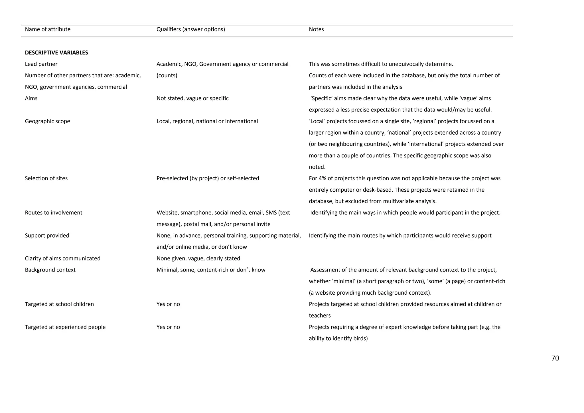 70
Name of attribute Qualifiers (answer options) Notes
DESCRIPTIVE VARIABLES
Lead partner Academic, NGO, Government agency or commercial This was sometimes difficult to unequivocally determine.
Number of other partners that are: academic,
NGO, government agencies, commercial
(counts) Counts of each were included in the database, but only the total number of
partners was included in the analysis
Aims Not stated, vague or specific ‘Specific’ aims made clear why the data were useful, while ‘vague’ aims
expressed a less precise expectation that the data would/may be useful.
Geographic scope Local, regional, national or international ‘Local’ projects focussed on a single site, ‘regional’ projects focussed on a
larger region within a country, ‘national’ projects extended across a country
(or two neighbouring countries), while ‘international’ projects extended over
more than a couple of countries. The specific geographic scope was also
noted.
Selection of sites Pre-selected (by project) or self-selected For 4% of projects this question was not applicable because the project was
entirely computer or desk-based. These projects were retained in the
database, but excluded from multivariate analysis.
Routes to involvement Website, smartphone, social media, email, SMS (text
message), postal mail, and/or personal invite
Identifying the main ways in which people would participant in the project.
Support provided None, in advance, personal training, supporting material,
and/or online media, or don’t know
Identifying the main routes by which participants would receive support
Clarity of aims communicated None given, vague, clearly stated
Background context Minimal, some, content-rich or don’t know Assessment of the amount of relevant background context to the project,
whether ‘minimal’ (a short paragraph or two), ‘some’ (a page) or content-rich
(a website providing much background context).
Targeted at school children Yes or no Projects targeted at school children provided resources aimed at children or
teachers
Targeted at experienced people Yes or no Projects requiring a degree of expert knowledge before taking part (e.g. the
ability to identify birds)
 