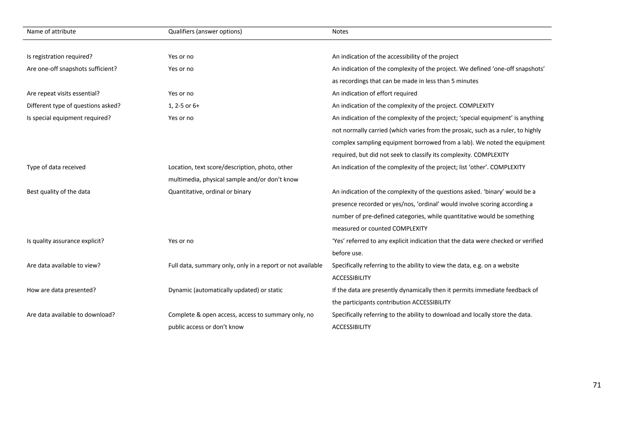 71
Name of attribute Qualifiers (answer options) Notes
Is registration required? Yes or no An indication of the accessibility of the project
Are one-off snapshots sufficient? Yes or no An indication of the complexity of the project. We defined ‘one-off snapshots’
as recordings that can be made in less than 5 minutes
Are repeat visits essential? Yes or no An indication of effort required
Different type of questions asked? 1, 2-5 or 6+ An indication of the complexity of the project. COMPLEXITY
Is special equipment required? Yes or no An indication of the complexity of the project; ‘special equipment’ is anything
not normally carried (which varies from the prosaic, such as a ruler, to highly
complex sampling equipment borrowed from a lab). We noted the equipment
required, but did not seek to classify its complexity. COMPLEXITY
Type of data received Location, text score/description, photo, other
multimedia, physical sample and/or don’t know
An indication of the complexity of the project; list ‘other’. COMPLEXITY
Best quality of the data Quantitative, ordinal or binary An indication of the complexity of the questions asked. ‘binary’ would be a
presence recorded or yes/nos, ‘ordinal’ would involve scoring according a
number of pre-defined categories, while quantitative would be something
measured or counted COMPLEXITY
Is quality assurance explicit? Yes or no ‘Yes’ referred to any explicit indication that the data were checked or verified
before use.
Are data available to view? Full data, summary only, only in a report or not available Specifically referring to the ability to view the data, e.g. on a website
ACCESSIBILITY
How are data presented? Dynamic (automatically updated) or static If the data are presently dynamically then it permits immediate feedback of
the participants contribution ACCESSIBILITY
Are data available to download? Complete & open access, access to summary only, no
public access or don’t know
Specifically referring to the ability to download and locally store the data.
ACCESSIBILITY
 