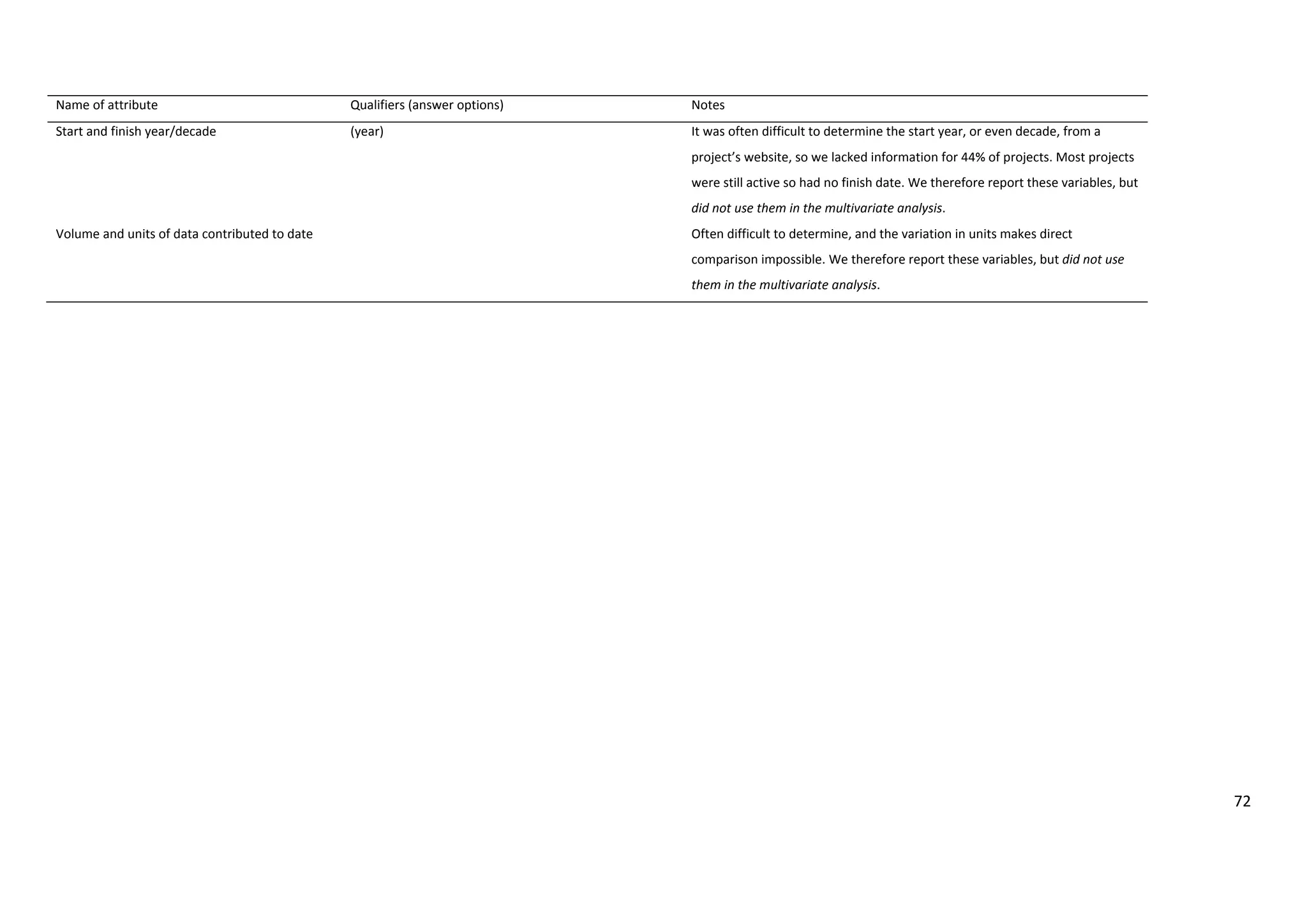 72
Name of attribute Qualifiers (answer options) Notes
Start and finish year/decade (year) It was often difficult to determine the start year, or even decade, from a
project’s website, so we lacked information for 44% of projects. Most projects
were still active so had no finish date. We therefore report these variables, but
did not use them in the multivariate analysis.
Volume and units of data contributed to date Often difficult to determine, and the variation in units makes direct
comparison impossible. We therefore report these variables, but did not use
them in the multivariate analysis.
 