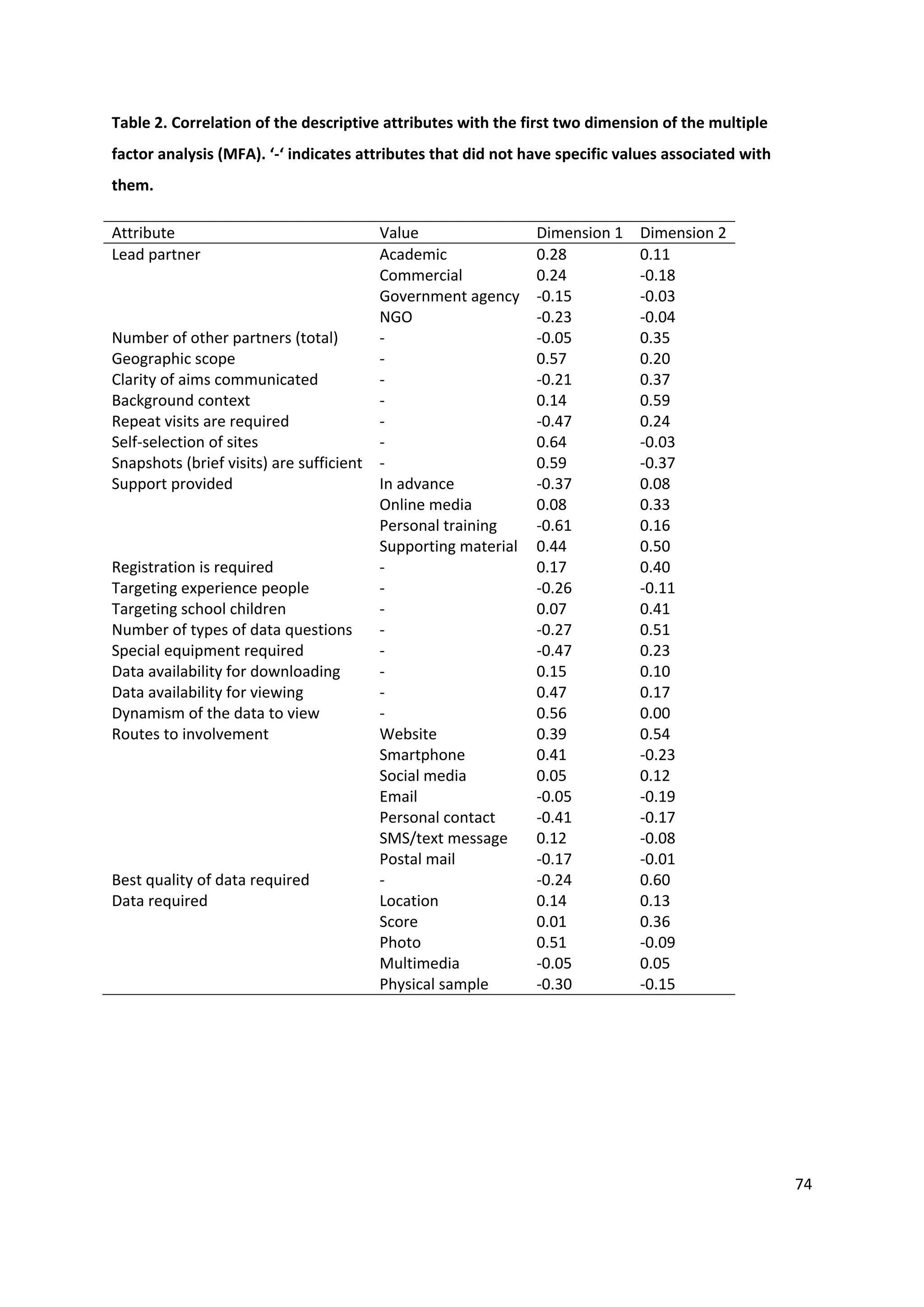 74
Table 2. Correlation of the descriptive attributes with the first two dimension of the multiple
factor analysis (MFA). ‘-‘ indicates attributes that did not have specific values associated with
them.
Attribute Value Dimension 1 Dimension 2
Lead partner Academic 0.28 0.11
Commercial 0.24 -0.18
Government agency -0.15 -0.03
NGO -0.23 -0.04
Number of other partners (total) - -0.05 0.35
Geographic scope - 0.57 0.20
Clarity of aims communicated - -0.21 0.37
Background context - 0.14 0.59
Repeat visits are required - -0.47 0.24
Self-selection of sites - 0.64 -0.03
Snapshots (brief visits) are sufficient - 0.59 -0.37
Support provided In advance -0.37 0.08
Online media 0.08 0.33
Personal training -0.61 0.16
Supporting material 0.44 0.50
Registration is required - 0.17 0.40
Targeting experience people - -0.26 -0.11
Targeting school children - 0.07 0.41
Number of types of data questions - -0.27 0.51
Special equipment required - -0.47 0.23
Data availability for downloading - 0.15 0.10
Data availability for viewing - 0.47 0.17
Dynamism of the data to view - 0.56 0.00
Routes to involvement Website 0.39 0.54
Smartphone 0.41 -0.23
Social media 0.05 0.12
Email -0.05 -0.19
Personal contact -0.41 -0.17
SMS/text message 0.12 -0.08
Postal mail -0.17 -0.01
Best quality of data required - -0.24 0.60
Data required Location 0.14 0.13
Score 0.01 0.36
Photo 0.51 -0.09
Multimedia -0.05 0.05
Physical sample -0.30 -0.15
 