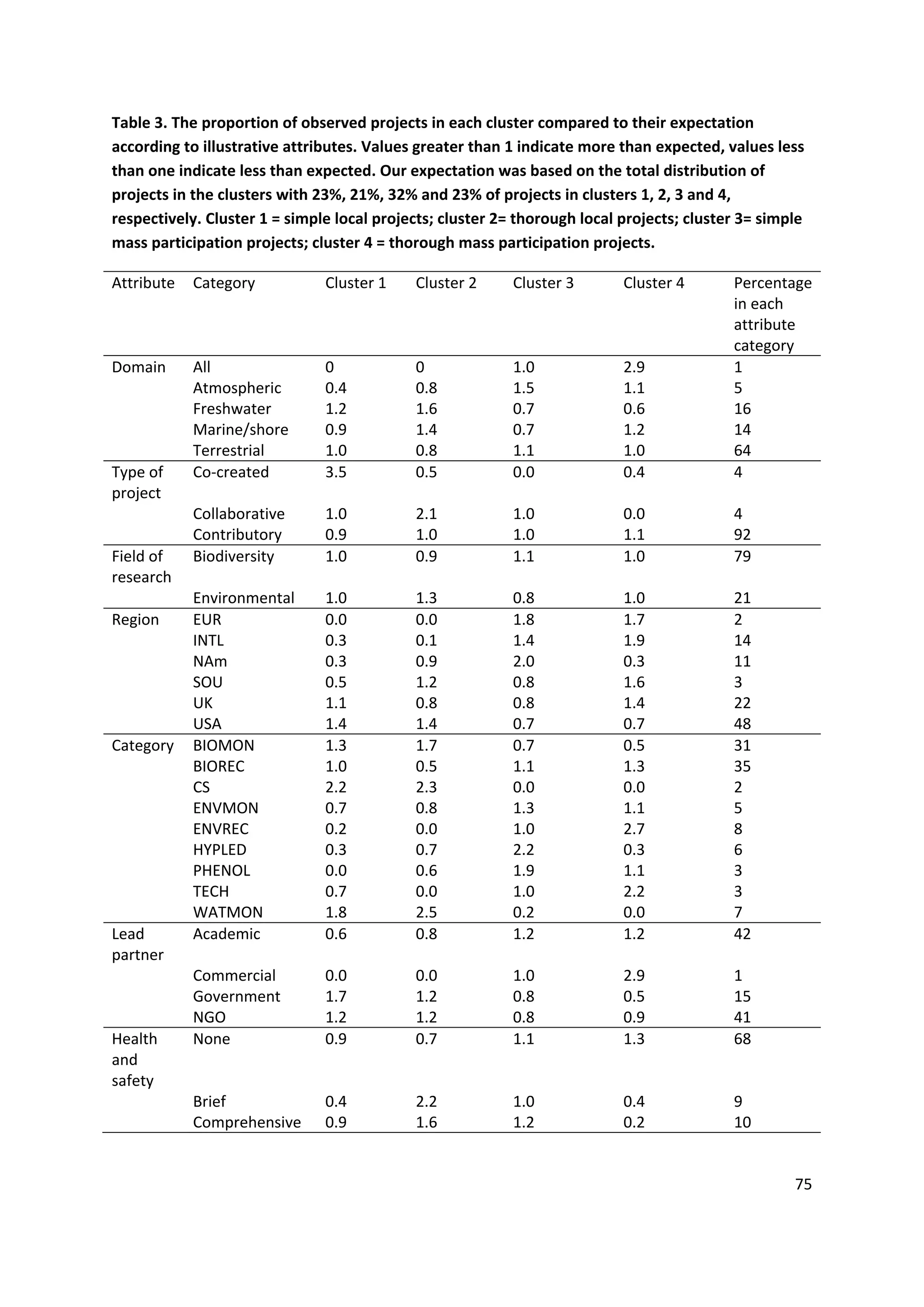 75
Table 3. The proportion of observed projects in each cluster compared to their expectation
according to illustrative attributes. Values greater than 1 indicate more than expected, values less
than one indicate less than expected. Our expectation was based on the total distribution of
projects in the clusters with 23%, 21%, 32% and 23% of projects in clusters 1, 2, 3 and 4,
respectively. Cluster 1 = simple local projects; cluster 2= thorough local projects; cluster 3= simple
mass participation projects; cluster 4 = thorough mass participation projects.
Attribute Category Cluster 1 Cluster 2 Cluster 3 Cluster 4 Percentage
in each
attribute
category
Domain All 0 0 1.0 2.9 1
Atmospheric 0.4 0.8 1.5 1.1 5
Freshwater 1.2 1.6 0.7 0.6 16
Marine/shore 0.9 1.4 0.7 1.2 14
Terrestrial 1.0 0.8 1.1 1.0 64
Type of
project
Co-created 3.5 0.5 0.0 0.4 4
Collaborative 1.0 2.1 1.0 0.0 4
Contributory 0.9 1.0 1.0 1.1 92
Field of
research
Biodiversity 1.0 0.9 1.1 1.0 79
Environmental 1.0 1.3 0.8 1.0 21
Region EUR 0.0 0.0 1.8 1.7 2
INTL 0.3 0.1 1.4 1.9 14
NAm 0.3 0.9 2.0 0.3 11
SOU 0.5 1.2 0.8 1.6 3
UK 1.1 0.8 0.8 1.4 22
USA 1.4 1.4 0.7 0.7 48
Category BIOMON 1.3 1.7 0.7 0.5 31
BIOREC 1.0 0.5 1.1 1.3 35
CS 2.2 2.3 0.0 0.0 2
ENVMON 0.7 0.8 1.3 1.1 5
ENVREC 0.2 0.0 1.0 2.7 8
HYPLED 0.3 0.7 2.2 0.3 6
PHENOL 0.0 0.6 1.9 1.1 3
TECH 0.7 0.0 1.0 2.2 3
WATMON 1.8 2.5 0.2 0.0 7
Lead
partner
Academic 0.6 0.8 1.2 1.2 42
Commercial 0.0 0.0 1.0 2.9 1
Government 1.7 1.2 0.8 0.5 15
NGO 1.2 1.2 0.8 0.9 41
Health
and
safety
None 0.9 0.7 1.1 1.3 68
Brief 0.4 2.2 1.0 0.4 9
Comprehensive 0.9 1.6 1.2 0.2 10
 