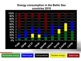 Energy consumption in the Baltic Sea
countries 2010

Renewable energy

Natural gas

Fuel products

Nuclear energy

Solid fuel

 