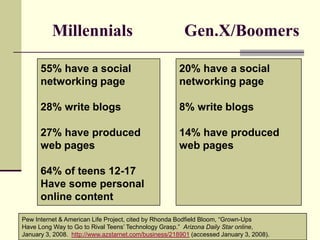 17Millennials	Gen.X/Boomers55% have a socialnetworking page28% write blogs27% have produced web pages64% of teens 12-17 Have some personal online content20% have a social networking page 8% write blogs14% have produced web pagesPew Internet & American Life Project, cited by Rhonda Bodfield Bloom, “Grown-UpsHave Long Way to Go to Rival Teens’ Technology Grasp.”  Arizona Daily Star online,January 3, 2008.  http://www.azstarnet.com/business/218901 (accessed January 3, 2008).