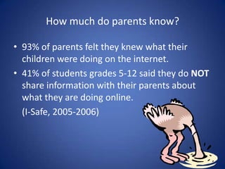 How much do parents know?93% of parents felt they knew what their children were doing on the internet.41% of students grades 5-12 said they do NOT share information with their parents about what they are doing online.	(I-Safe, 2005-2006)