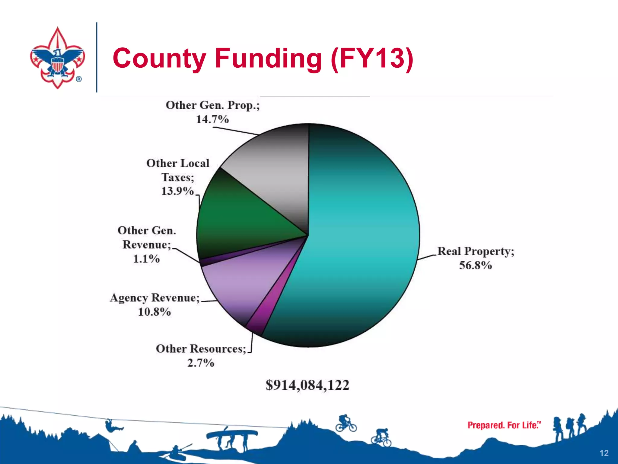 County Funding (FY13)
12
 