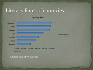 Literacy Rate of 7 Countries
 