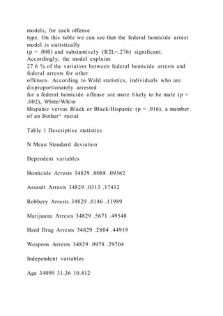 models, for each offense
type. On this table we can see that the federal homicide arrest
model is statistically
(p = .000) and substantively (R2L=.276) significant.
Accordingly, the model explains
27.6 % of the variation between federal homicide arrests and
federal arrests for other
offenses. According to Wald statistics, individuals who are
disproportionately arrested
for a federal homicide offense are more likely to be male (p =
.002), White/White
Hispanic versus Black or Black/Hispanic (p = .016), a member
of an Bother^ racial
Table 1 Descriptive statistics
N Mean Standard deviation
Dependent variables
Homicide Arrests 34829 .0088 .09362
Assault Arrests 34829 .0313 .17412
Robbery Arrests 34829 .0146 .11989
Marijuana Arrests 34829 .5671 .49548
Hard Drug Arrests 34829 .2804 .44919
Weapons Arrests 34829 .0978 .29704
Independent variables
Age 34099 31.36 10.412
 