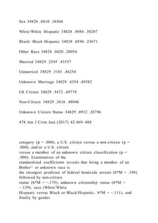 Sex 34828 .8410 .36566
White/White Hispanic 34828 .8984 .30207
Black/ Black Hispanic 34828 .0596 .23671
Other Race 34828 .0420 .20054
Married 34829 .2545 .43557
Unmarried 34829 .3101 .46254
Unknown Marriage 34829 .4354 .49582
US Citizen 34829 .5472 .49778
Non-Citizen 34829 .3616 .48046
Unknown Citizen Status 34829 .0912 .28796
478 Am J Crim Just (2017) 42:469–488
category (p = .000), a U.S. citizen versus a non-citizen (p =
.000), and/or a U.S. citizen
versus a member of an unknown citizen classification (p =
.000). Examination of the
standardized coefficients reveals that being a member of an
Bother^ or unknown race is
the strongest predictor of federal homicide arrests (b*M = .198)
followed by non-citizen
status (b*M = −.175), unknown citizenship status (b*M =
−.139), race (White/White
Hispanic versus Black or Black/Hispanic; b*M = −.111), and
finally by gender
 