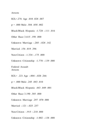 Arrests
R2L=.276 Age .010 .028 .087
p = .000 Male .584 .058 .002
Black/Black Hispanic -1.728 -.111 .016
Other Race 3.615 .198 .000
Unknown Marriage -.205 -.028 .142
Married .156 .019 .396
Non-Citizen -1.334 -.175 .000
Unknown Citizenship -1.770 -.139 .000
Federal Assault
Arrests
R2L= .221 Age -.004 -.020 .266
p = .000 Male .245 .043 .010
Black/Black Hispanic .443 .049 .001
Other Race 3.190 .305 .000
Unknown Marriage .297 .070 .000
Married -.121 -.025 .257
Non-Citizen -.915 -.210 .000
Unknown Citizenship -1.002 -.138 .000
 