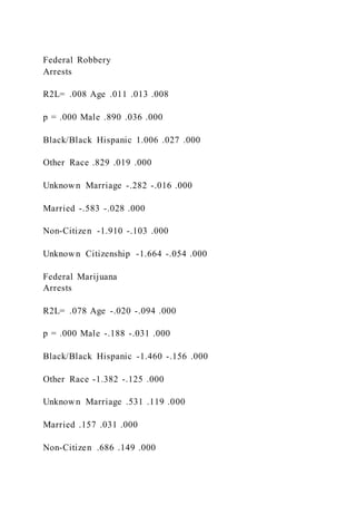 Federal Robbery
Arrests
R2L= .008 Age .011 .013 .008
p = .000 Male .890 .036 .000
Black/Black Hispanic 1.006 .027 .000
Other Race .829 .019 .000
Unknown Marriage -.282 -.016 .000
Married -.583 -.028 .000
Non-Citizen -1.910 -.103 .000
Unknown Citizenship -1.664 -.054 .000
Federal Marijuana
Arrests
R2L= .078 Age -.020 -.094 .000
p = .000 Male -.188 -.031 .000
Black/Black Hispanic -1.460 -.156 .000
Other Race -1.382 -.125 .000
Unknown Marriage .531 .119 .000
Married .157 .031 .000
Non-Citizen .686 .149 .000
 