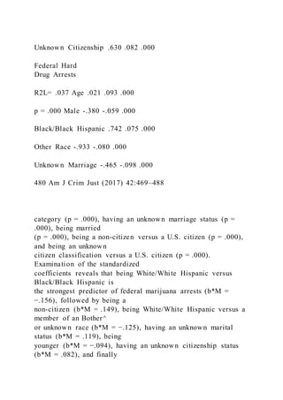 Unknown Citizenship .630 .082 .000
Federal Hard
Drug Arrests
R2L= .037 Age .021 .093 .000
p = .000 Male -.380 -.059 .000
Black/Black Hispanic .742 .075 .000
Other Race -.933 -.080 .000
Unknown Marriage -.465 -.098 .000
480 Am J Crim Just (2017) 42:469–488
category (p = .000), having an unknown marriage status (p =
.000), being married
(p = .000), being a non-citizen versus a U.S. citizen (p = .000),
and being an unknown
citizen classification versus a U.S. citizen (p = .000).
Examination of the standardized
coefficients reveals that being White/White Hispanic versus
Black/Black Hispanic is
the strongest predictor of federal marijuana arrests (b*M =
−.156), followed by being a
non-citizen (b*M = .149), being White/White Hispanic versus a
member of an Bother^
or unknown race (b*M = −.125), having an unknown marital
status (b*M = .119), being
younger (b*M = −.094), having an unknown citizenship status
(b*M = .082), and finally
 