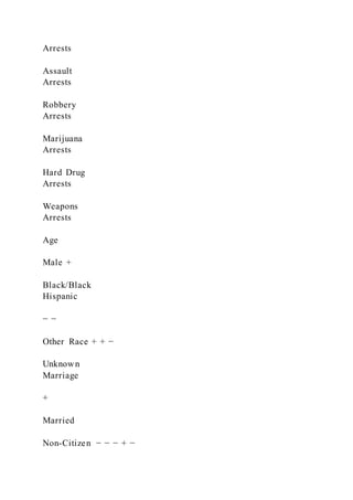 Arrests
Assault
Arrests
Robbery
Arrests
Marijuana
Arrests
Hard Drug
Arrests
Weapons
Arrests
Age
Male +
Black/Black
Hispanic
− −
Other Race + + −
Unknown
Marriage
+
Married
Non-Citizen − − − + −
 