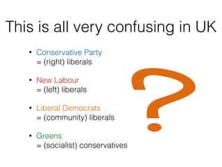 This is all very confusing in UK
• Conservative Party  
= (right) liberals
• New Labour  
= (left) liberals
• Liberal Democrats  
= (community) liberals
• Greens  
= (socialist) conservatives
?
 
