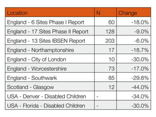 Location N Change
England - 6 Sites Phase I Report 60 -18.0%
England - 17 Sites Phase II Report 128 -9.0%
England - 13 Sites IBSEN Report 203 -6.0%
England - Northamptonshire 17 -18.7%
England - City of London 10 -30.0%
England - Worcestershire 73 -17.0%
England - Southwark 85 -29.8%
Scotland - Glasgow 12 -44.0%
USA - Denver - Disabled Children - -34.0%
USA - Florida - Disabled Children - -30.0%
 