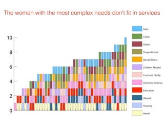 The women with the most complex needs don’t ﬁt in services
 