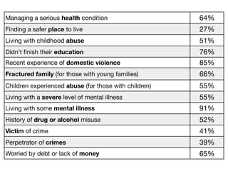 Managing a serious health condition 64%
Finding a safer place to live 27%
Living with childhood abuse 51%
Didn’t ﬁnish their education 76%
Recent experience of domestic violence 85%
Fractured family (for those with young families) 66%
Children experienced abuse (for those with children) 55%
Living with a severe level of mental illness 55%
Living with some mental illness 91%
History of drug or alcohol misuse 52%
Victim of crime 41%
Perpetrator of crimes 39%
Worried by debt or lack of money 65%
 