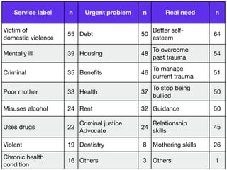 Service label n Urgent problem n Real need n
Victim of
domestic violence
55 Debt 50
Better self-
esteem
64
Mentally ill 39 Housing 48
To overcome
past trauma
54
Criminal 35 Beneﬁts 46
To manage
current trauma
51
Poor mother 33 Health 37
To stop being
bullied
50
Misuses alcohol 24 Rent 32 Guidance 50
Uses drugs 22
Criminal justice
Advocate
24
Relationship
skills
45
Violent 19 Dentistry 8 Mothering skills 26
Chronic health
condition
16 Others 3 Others 1
 