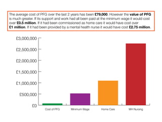 £0
£500,000
£1,000,000
£1,500,000
£2,000,000
£2,500,000
£3,000,000
MH NursingHome CareMinimum WageCost of PFG
The average cost of PFG over the last 2 years has been £79,000. However the value of PFG
is much greater. If its support and work had all been paid at the minimum wage it would cost
over £0.5 million. If it had been commissioned as home care it would have cost over
£1 million. If it had been provided by a mental health nurse it would have cost £2.75 million.
 