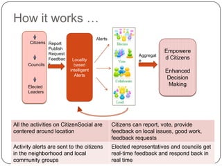 How it works …Locality based intelligent AlertsAlertsEmpowered Citizens Enhanced Decision MakingCitizensReportPublishRequest FeedbackAggregateCouncilsElected Leaders