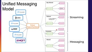 Unified Messaging
Model
Streaming
Consumer
Consumer
Consumer
Subscription
Shared
Failover
Consumer
Consumer
Subscription
In case of failure in
Consumer B-0
Consumer
Consumer
Subscription
Exclusive
X
Consumer
Consumer
Key-Shared
Subscription
Pulsar
Topic/Partition
Messaging
 