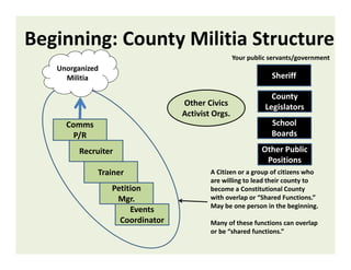 Beginning: County Militia Structure
A Citizen or a group of citizens who
are willing to lead their county to
become a Constitutional County
with overlap or “Shared Functions.”
May be one person in the beginning.
Many of these functions can overlap
or be “shared functions.”
Sheriff
Comms
P/R
Recruiter
Trainer
Petition
Mgr.
Events
Coordinator
Other Civics
Activist Orgs.
Unorganized
Militia
County
Legislators
School
Boards
Other Public
Positions
Your public servants/government
 