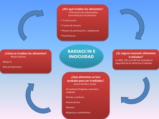 ¿Por qué irradiar los alimentos? 
Prevención de enfermedades 
transmitida por los alimentos 
 Conservación 
Control de insectos 
Retraso de germinación y maduración 
Esterilización 
¿Qué alimentos se han 
probado para ser irradiados? 
Carne de Res y Cerdo 
Crustáceos (langosta, camarón y 
cangrejo) 
Frutas y verduras 
Carne de ave 
Huevos 
Especias y condimentos 
¿Cómo se irradian los alimentos? 
Rayos Gamma 
Rayos X 
Haz de electrones 
¿Es seguro consumir alimentos 
irradiados? 
La OMS, CDC y la FAD han evaluado la 
seguridad de los alimentos irradiados. 
RADIACIÓN E 
INOCUIDAD 
 