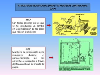 ATMOSFERAS MODIFICADAS (MAP) Y ATMOSFERAS CONTROLADAS 
(CAP) 
MAP 
Son todas aquellas en las que 
se ha introducido un cambio 
en la composición de los gases 
que rodean al alimento 
CAP 
Mantiene la composición de la 
atmósfera durante el 
almacenamiento de los 
alimentos empacados a través 
del flujo continuo de mezcla de 
gases. 
 