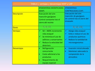 TABLA 1. ventajas y desventajas MAP y CAP 
ATMOSFERAS MODIFICADAS 
(MAP) 
ATMOSFERAS 
CONTROLADAS (CAP) 
Descripción Evacuación del aire 
Inyección gas/gases 
Control constante tras el 
cierre del recinto 
Evacuación del aire 
Inyección de gas/gases 
Sin control tras el cierre del 
envasado 
Gases 
Ventajas  50 – 400% incremento 
vida anaquel 
 Se minimiza el uso de 
aditivos y conservantes 
 Reduce la velocidad del 
deterioro 
 Alarga vida anaquel 
 Evita o reduce el uso de 
productos químicos 
 Reduce la cantidad de 
microorganismos 
Desventajas  Refrigeración 
concurrente 
 Costo adicional a los 
productos 
 Requerimiento de 
equipo especial 
 Inversión inicial elevada 
 Mantener adecuada la 
composición de la 
atmosfera 
 