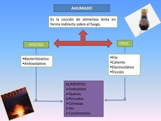 AHUMADO 
Es la cocción de alimentos lenta en 
forma indirecta sobre el fuego. 
EFECTOS 
Bacterióstatico 
Antioxidativo 
TIPOS 
frío 
Caliente 
Electrostático 
fricción 
ALIMENTOS: 
Embutidos 
Quesos 
Pescados 
Cervezas 
Tes 
Condimentos 
 