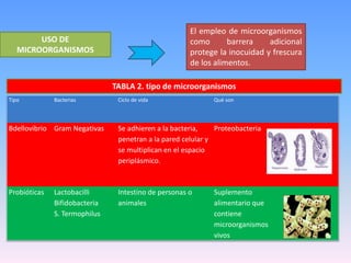 El empleo de microorganismos 
como barrera adicional 
protege la inocuidad y frescura 
de los alimentos. 
Tipo Bacterias Ciclo de vida Qué son 
Bdellovibrio Gram Negativas Se adhieren a la bacteria, 
penetran a la pared celular y 
se multiplican en el espacio 
periplásmico. 
Proteobacteria 
Probióticas Lactobacilli 
Bifidobacteria 
S. Termophilus 
Intestino de personas o 
animales 
Suplemento 
alimentario que 
contiene 
microorganismos 
vivos 
USO DE 
MICROORGANISMOS 
TABLA 2. tipo de microorganismos 
 