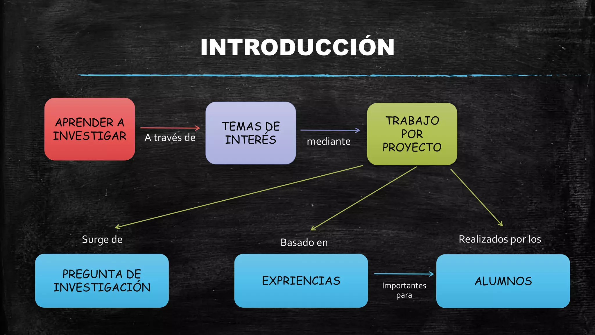 INTRODUCCIÓN
APRENDER A
INVESTIGAR
TEMAS DE
INTERÉSA través de mediante
TRABAJO
POR
PROYECTO
Realizados por losSurge de Basado en
PREGUNTA DE
INVESTIGACIÓN
EXPRIENCIAS ALUMNOSImportantes
para