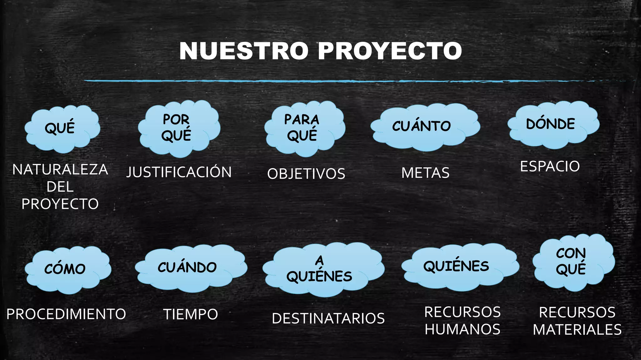 NUESTRO PROYECTO
QUÉ
POR
QUÉ
CUÁNTO DÓNDE
QUIÉNESA
QUIÉNES
PARA
QUÉ
CUÁNDOCÓMO
CON
QUÉ
NATURALEZA
DEL
PROYECTO
JUSTIFICACIÓN OBJETIVOS METAS ESPACIO
PROCEDIMIENTO TIEMPO DESTINATARIOS RECURSOS
HUMANOS
RECURSOS
MATERIALES