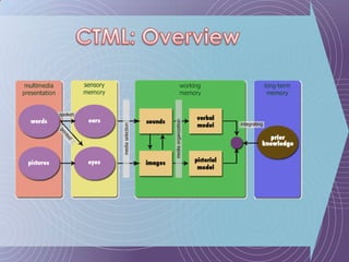 CTML: Overview