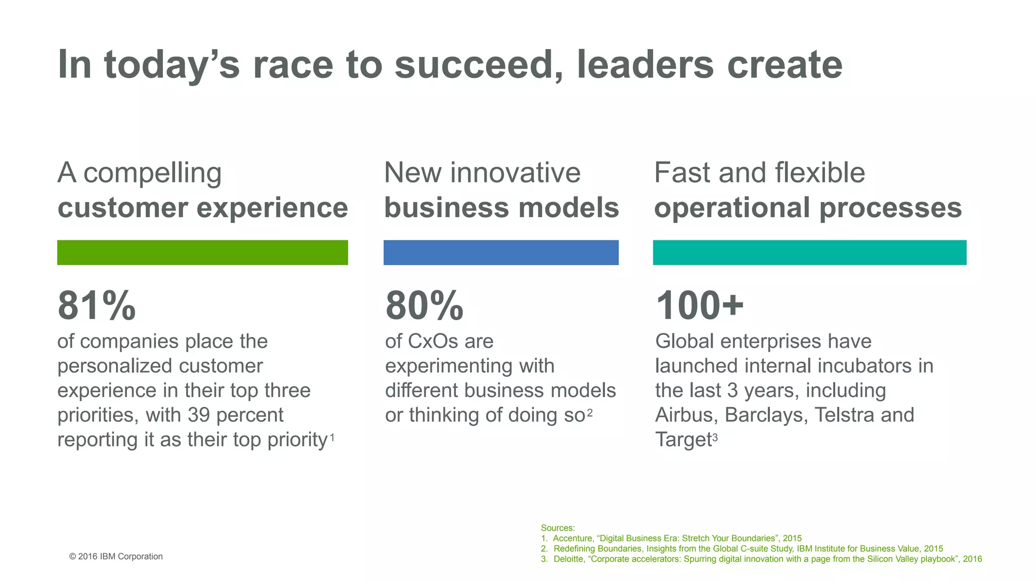 © 2016 IBM Corporation
A compelling
customer experience
Sources:
1. Accenture, “Digital Business Era: Stretch Your Boundaries”, 2015
2. Redefining Boundaries, Insights from the Global C-suite Study, IBM Institute for Business Value, 2015
3. Deloitte, “Corporate accelerators: Spurring digital innovation with a page from the Silicon Valley playbook”, 2016
New innovative
business models
Fast and flexible
operational processes
80%
of CxOs are
experimenting with
different business models
or thinking of doing so2
100+
Global enterprises have
launched internal incubators in
the last 3 years, including
Airbus, Barclays, Telstra and
Target3
81%
of companies place the
personalized customer
experience in their top three
priorities, with 39 percent
reporting it as their top priority1
In today’s race to succeed, leaders create
 