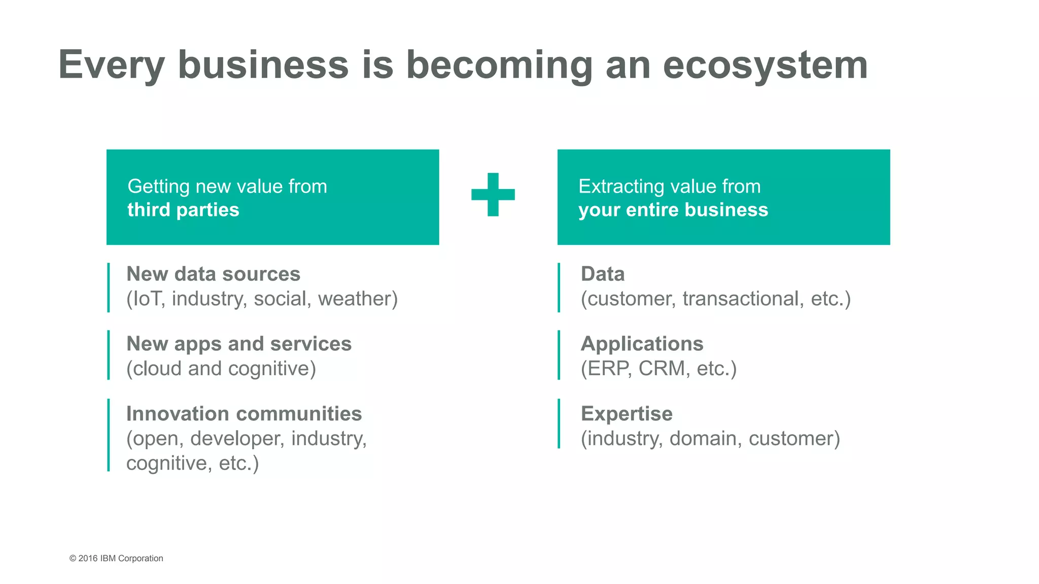 © 2016 IBM Corporation
Every business is becoming an ecosystem
+
New data sources
(IoT, industry, social, weather)
New apps and services
(cloud and cognitive)
Innovation communities
(open, developer, industry,
cognitive, etc.)
Data
(customer, transactional, etc.)
Applications
(ERP, CRM, etc.)
Expertise
(industry, domain, customer)
Getting new value from
third parties
Extracting value from
your entire business
 